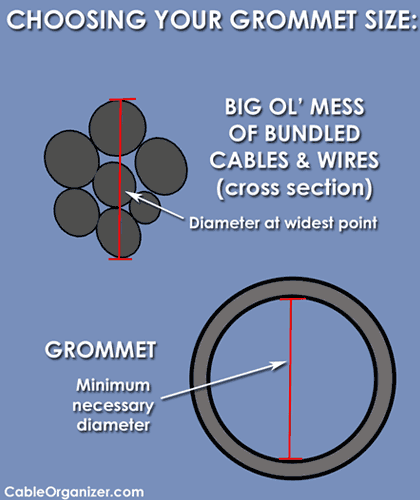 Minimum Grommet Diameter = Diameter of Cable Bundle's Widest Point