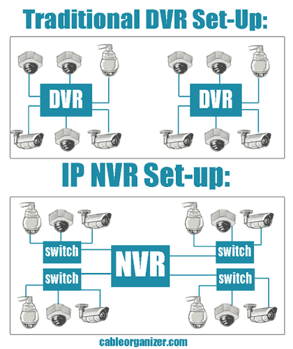 traditional dvr set-up versus IP NVR set-up