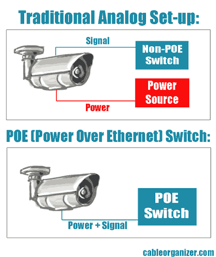 a traditional analog set-up versus a Power over Ethernet switch set-up