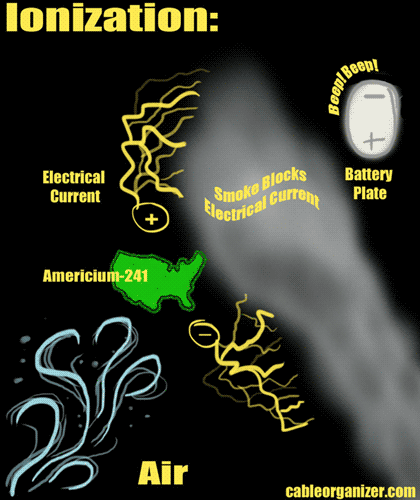 smoke blocks electrical current in the air for a ionization smoke alarm